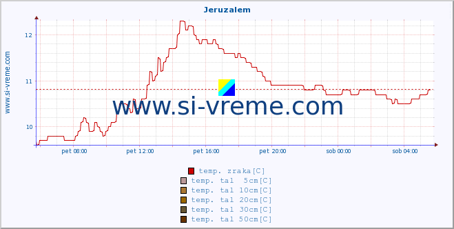 POVPREČJE :: Jeruzalem :: temp. zraka | vlaga | smer vetra | hitrost vetra | sunki vetra | tlak | padavine | sonce | temp. tal  5cm | temp. tal 10cm | temp. tal 20cm | temp. tal 30cm | temp. tal 50cm :: zadnji dan / 5 minut.