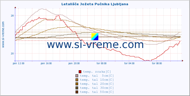 POVPREČJE :: Letališče Jožeta Pučnika Ljubljana :: temp. zraka | vlaga | smer vetra | hitrost vetra | sunki vetra | tlak | padavine | sonce | temp. tal  5cm | temp. tal 10cm | temp. tal 20cm | temp. tal 30cm | temp. tal 50cm :: zadnji dan / 5 minut.