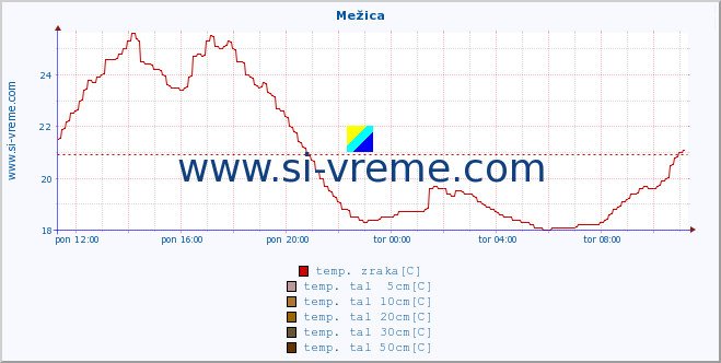 POVPREČJE :: Mežica :: temp. zraka | vlaga | smer vetra | hitrost vetra | sunki vetra | tlak | padavine | sonce | temp. tal  5cm | temp. tal 10cm | temp. tal 20cm | temp. tal 30cm | temp. tal 50cm :: zadnji dan / 5 minut.