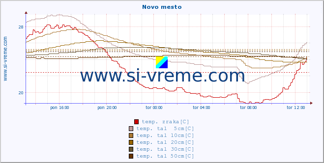 POVPREČJE :: Novo mesto :: temp. zraka | vlaga | smer vetra | hitrost vetra | sunki vetra | tlak | padavine | sonce | temp. tal  5cm | temp. tal 10cm | temp. tal 20cm | temp. tal 30cm | temp. tal 50cm :: zadnji dan / 5 minut.