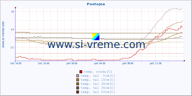 POVPREČJE :: Postojna :: temp. zraka | vlaga | smer vetra | hitrost vetra | sunki vetra | tlak | padavine | sonce | temp. tal  5cm | temp. tal 10cm | temp. tal 20cm | temp. tal 30cm | temp. tal 50cm :: zadnji dan / 5 minut.