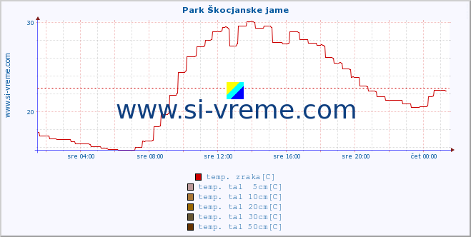 POVPREČJE :: Park Škocjanske jame :: temp. zraka | vlaga | smer vetra | hitrost vetra | sunki vetra | tlak | padavine | sonce | temp. tal  5cm | temp. tal 10cm | temp. tal 20cm | temp. tal 30cm | temp. tal 50cm :: zadnji dan / 5 minut.