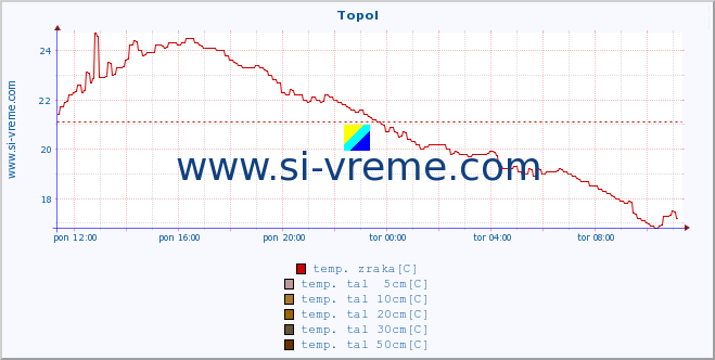 POVPREČJE :: Topol :: temp. zraka | vlaga | smer vetra | hitrost vetra | sunki vetra | tlak | padavine | sonce | temp. tal  5cm | temp. tal 10cm | temp. tal 20cm | temp. tal 30cm | temp. tal 50cm :: zadnji dan / 5 minut.