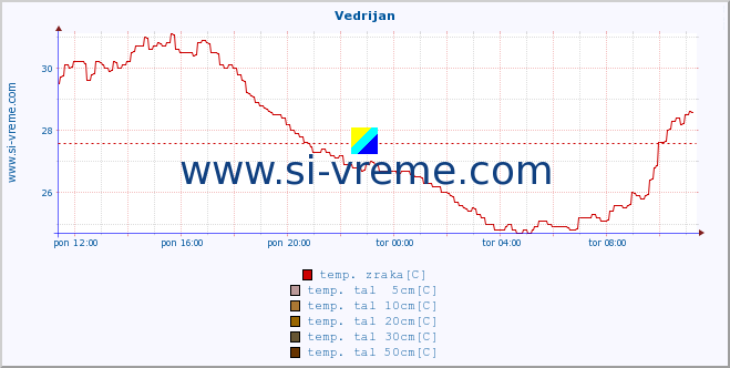 POVPREČJE :: Vedrijan :: temp. zraka | vlaga | smer vetra | hitrost vetra | sunki vetra | tlak | padavine | sonce | temp. tal  5cm | temp. tal 10cm | temp. tal 20cm | temp. tal 30cm | temp. tal 50cm :: zadnji dan / 5 minut.