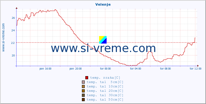 POVPREČJE :: Velenje :: temp. zraka | vlaga | smer vetra | hitrost vetra | sunki vetra | tlak | padavine | sonce | temp. tal  5cm | temp. tal 10cm | temp. tal 20cm | temp. tal 30cm | temp. tal 50cm :: zadnji dan / 5 minut.