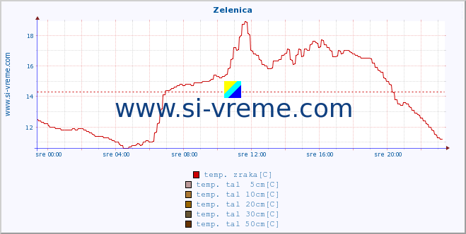 POVPREČJE :: Zelenica :: temp. zraka | vlaga | smer vetra | hitrost vetra | sunki vetra | tlak | padavine | sonce | temp. tal  5cm | temp. tal 10cm | temp. tal 20cm | temp. tal 30cm | temp. tal 50cm :: zadnji dan / 5 minut.