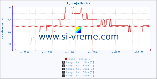 POVPREČJE :: Zgornja Sorica :: temp. zraka | vlaga | smer vetra | hitrost vetra | sunki vetra | tlak | padavine | sonce | temp. tal  5cm | temp. tal 10cm | temp. tal 20cm | temp. tal 30cm | temp. tal 50cm :: zadnji dan / 5 minut.