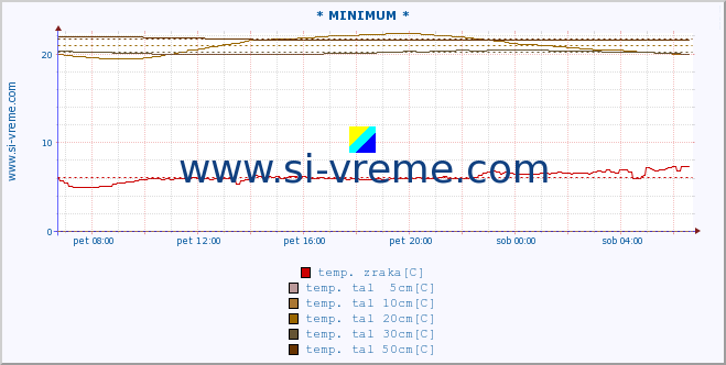 POVPREČJE :: * MINIMUM * :: temp. zraka | vlaga | smer vetra | hitrost vetra | sunki vetra | tlak | padavine | sonce | temp. tal  5cm | temp. tal 10cm | temp. tal 20cm | temp. tal 30cm | temp. tal 50cm :: zadnji dan / 5 minut.