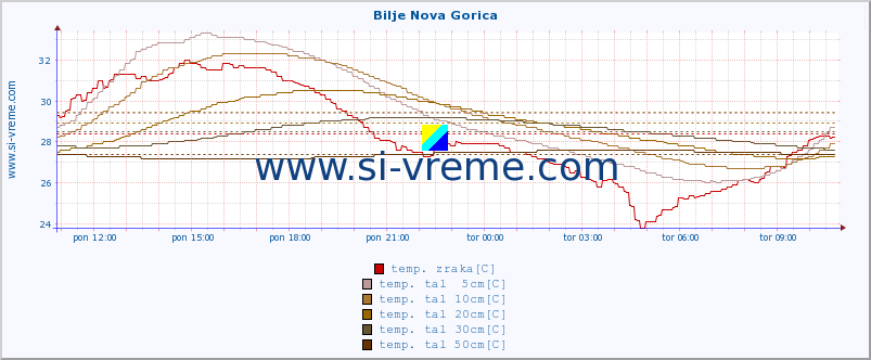 POVPREČJE :: Bilje Nova Gorica :: temp. zraka | vlaga | smer vetra | hitrost vetra | sunki vetra | tlak | padavine | sonce | temp. tal  5cm | temp. tal 10cm | temp. tal 20cm | temp. tal 30cm | temp. tal 50cm :: zadnji dan / 5 minut.