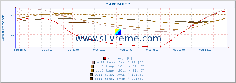  :: * AVERAGE * :: air temp. | humi- dity | wind dir. | wind speed | wind gusts | air pressure | precipi- tation | sun strength | soil temp. 5cm / 2in | soil temp. 10cm / 4in | soil temp. 20cm / 8in | soil temp. 30cm / 12in | soil temp. 50cm / 20in :: last day / 5 minutes.