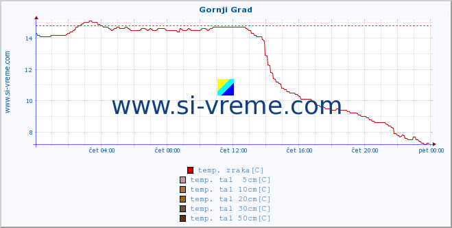 POVPREČJE :: Gornji Grad :: temp. zraka | vlaga | smer vetra | hitrost vetra | sunki vetra | tlak | padavine | sonce | temp. tal  5cm | temp. tal 10cm | temp. tal 20cm | temp. tal 30cm | temp. tal 50cm :: zadnji dan / 5 minut.