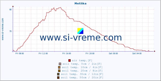  :: Metlika :: air temp. | humi- dity | wind dir. | wind speed | wind gusts | air pressure | precipi- tation | sun strength | soil temp. 5cm / 2in | soil temp. 10cm / 4in | soil temp. 20cm / 8in | soil temp. 30cm / 12in | soil temp. 50cm / 20in :: last day / 5 minutes.