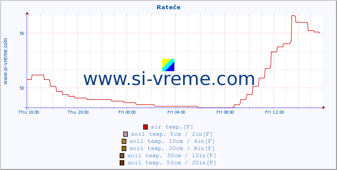  :: Rateče :: air temp. | humi- dity | wind dir. | wind speed | wind gusts | air pressure | precipi- tation | sun strength | soil temp. 5cm / 2in | soil temp. 10cm / 4in | soil temp. 20cm / 8in | soil temp. 30cm / 12in | soil temp. 50cm / 20in :: last day / 5 minutes.