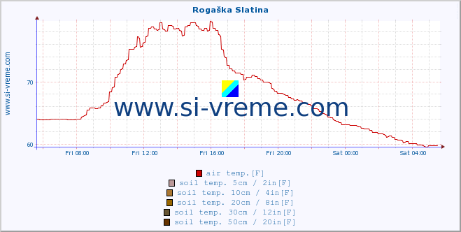  :: Rogaška Slatina :: air temp. | humi- dity | wind dir. | wind speed | wind gusts | air pressure | precipi- tation | sun strength | soil temp. 5cm / 2in | soil temp. 10cm / 4in | soil temp. 20cm / 8in | soil temp. 30cm / 12in | soil temp. 50cm / 20in :: last day / 5 minutes.