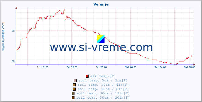  :: Velenje :: air temp. | humi- dity | wind dir. | wind speed | wind gusts | air pressure | precipi- tation | sun strength | soil temp. 5cm / 2in | soil temp. 10cm / 4in | soil temp. 20cm / 8in | soil temp. 30cm / 12in | soil temp. 50cm / 20in :: last day / 5 minutes.