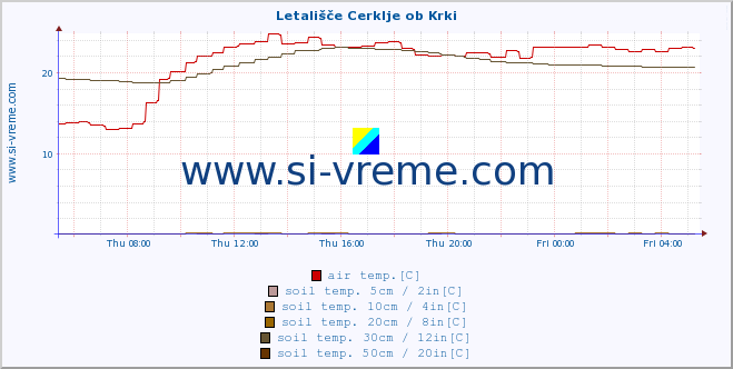  :: Letališče Cerklje ob Krki :: air temp. | humi- dity | wind dir. | wind speed | wind gusts | air pressure | precipi- tation | sun strength | soil temp. 5cm / 2in | soil temp. 10cm / 4in | soil temp. 20cm / 8in | soil temp. 30cm / 12in | soil temp. 50cm / 20in :: last day / 5 minutes.