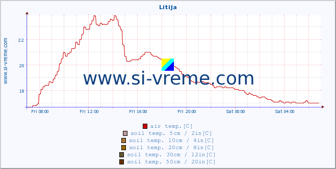  :: Litija :: air temp. | humi- dity | wind dir. | wind speed | wind gusts | air pressure | precipi- tation | sun strength | soil temp. 5cm / 2in | soil temp. 10cm / 4in | soil temp. 20cm / 8in | soil temp. 30cm / 12in | soil temp. 50cm / 20in :: last day / 5 minutes.