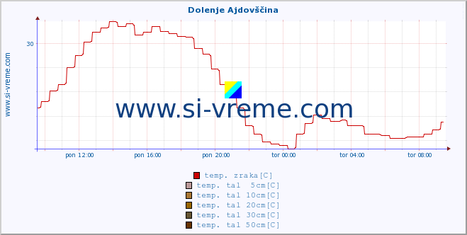 POVPREČJE :: Dolenje Ajdovščina :: temp. zraka | vlaga | smer vetra | hitrost vetra | sunki vetra | tlak | padavine | sonce | temp. tal  5cm | temp. tal 10cm | temp. tal 20cm | temp. tal 30cm | temp. tal 50cm :: zadnji dan / 5 minut.