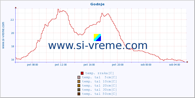 POVPREČJE :: Godnje :: temp. zraka | vlaga | smer vetra | hitrost vetra | sunki vetra | tlak | padavine | sonce | temp. tal  5cm | temp. tal 10cm | temp. tal 20cm | temp. tal 30cm | temp. tal 50cm :: zadnji dan / 5 minut.