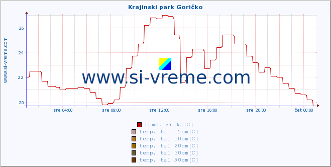 POVPREČJE :: Krajinski park Goričko :: temp. zraka | vlaga | smer vetra | hitrost vetra | sunki vetra | tlak | padavine | sonce | temp. tal  5cm | temp. tal 10cm | temp. tal 20cm | temp. tal 30cm | temp. tal 50cm :: zadnji dan / 5 minut.