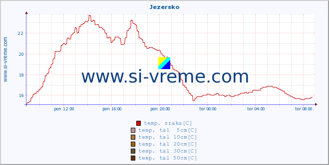 POVPREČJE :: Jezersko :: temp. zraka | vlaga | smer vetra | hitrost vetra | sunki vetra | tlak | padavine | sonce | temp. tal  5cm | temp. tal 10cm | temp. tal 20cm | temp. tal 30cm | temp. tal 50cm :: zadnji dan / 5 minut.