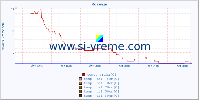 POVPREČJE :: Kočevje :: temp. zraka | vlaga | smer vetra | hitrost vetra | sunki vetra | tlak | padavine | sonce | temp. tal  5cm | temp. tal 10cm | temp. tal 20cm | temp. tal 30cm | temp. tal 50cm :: zadnji dan / 5 minut.