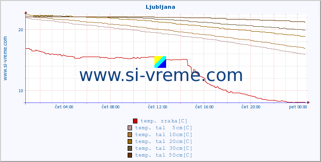 POVPREČJE :: Ljubljana :: temp. zraka | vlaga | smer vetra | hitrost vetra | sunki vetra | tlak | padavine | sonce | temp. tal  5cm | temp. tal 10cm | temp. tal 20cm | temp. tal 30cm | temp. tal 50cm :: zadnji dan / 5 minut.