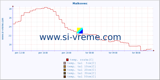 POVPREČJE :: Malkovec :: temp. zraka | vlaga | smer vetra | hitrost vetra | sunki vetra | tlak | padavine | sonce | temp. tal  5cm | temp. tal 10cm | temp. tal 20cm | temp. tal 30cm | temp. tal 50cm :: zadnji dan / 5 minut.