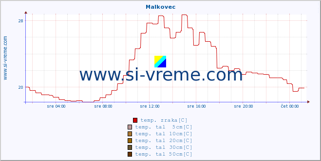 POVPREČJE :: Malkovec :: temp. zraka | vlaga | smer vetra | hitrost vetra | sunki vetra | tlak | padavine | sonce | temp. tal  5cm | temp. tal 10cm | temp. tal 20cm | temp. tal 30cm | temp. tal 50cm :: zadnji dan / 5 minut.