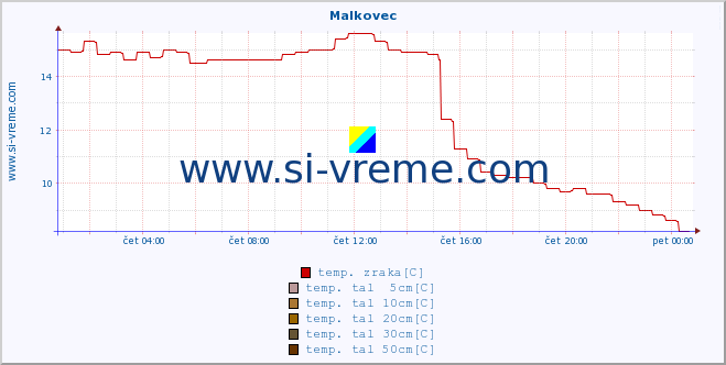 POVPREČJE :: Malkovec :: temp. zraka | vlaga | smer vetra | hitrost vetra | sunki vetra | tlak | padavine | sonce | temp. tal  5cm | temp. tal 10cm | temp. tal 20cm | temp. tal 30cm | temp. tal 50cm :: zadnji dan / 5 minut.