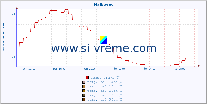 POVPREČJE :: Malkovec :: temp. zraka | vlaga | smer vetra | hitrost vetra | sunki vetra | tlak | padavine | sonce | temp. tal  5cm | temp. tal 10cm | temp. tal 20cm | temp. tal 30cm | temp. tal 50cm :: zadnji dan / 5 minut.