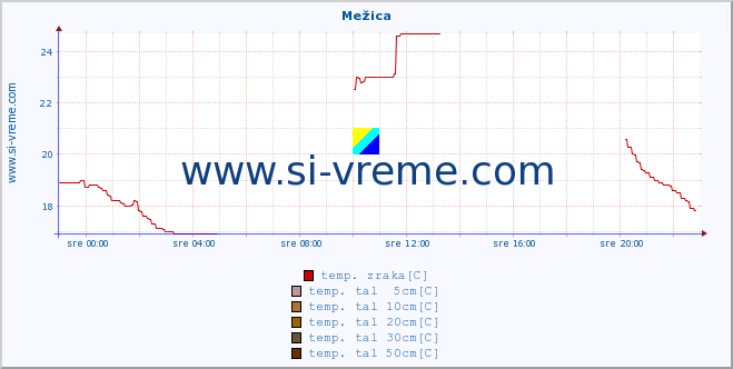 POVPREČJE :: Mežica :: temp. zraka | vlaga | smer vetra | hitrost vetra | sunki vetra | tlak | padavine | sonce | temp. tal  5cm | temp. tal 10cm | temp. tal 20cm | temp. tal 30cm | temp. tal 50cm :: zadnji dan / 5 minut.