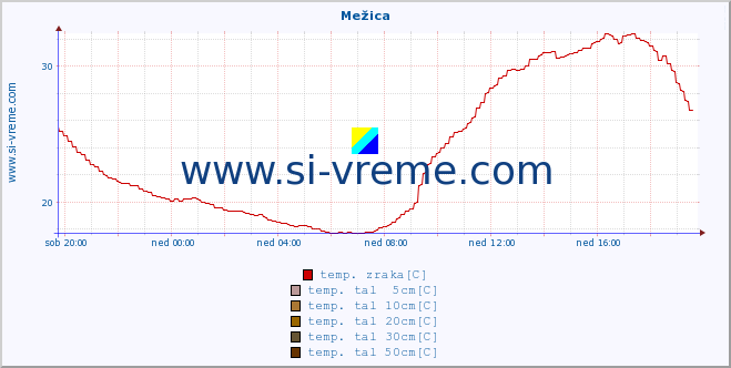 POVPREČJE :: Mežica :: temp. zraka | vlaga | smer vetra | hitrost vetra | sunki vetra | tlak | padavine | sonce | temp. tal  5cm | temp. tal 10cm | temp. tal 20cm | temp. tal 30cm | temp. tal 50cm :: zadnji dan / 5 minut.