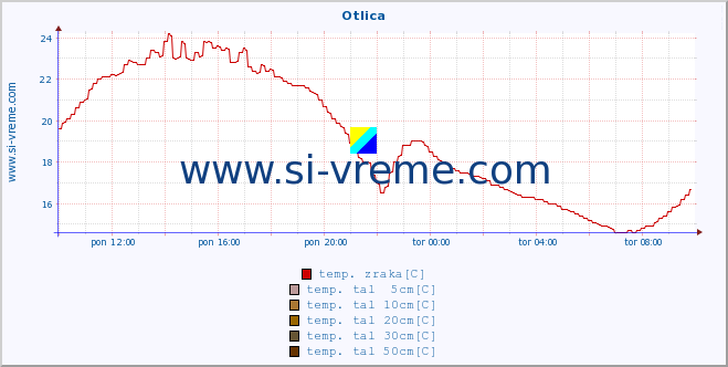 POVPREČJE :: Otlica :: temp. zraka | vlaga | smer vetra | hitrost vetra | sunki vetra | tlak | padavine | sonce | temp. tal  5cm | temp. tal 10cm | temp. tal 20cm | temp. tal 30cm | temp. tal 50cm :: zadnji dan / 5 minut.