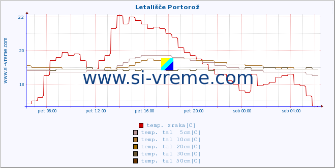 POVPREČJE :: Letališče Portorož :: temp. zraka | vlaga | smer vetra | hitrost vetra | sunki vetra | tlak | padavine | sonce | temp. tal  5cm | temp. tal 10cm | temp. tal 20cm | temp. tal 30cm | temp. tal 50cm :: zadnji dan / 5 minut.