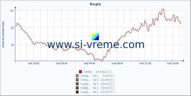 POVPREČJE :: Rogla :: temp. zraka | vlaga | smer vetra | hitrost vetra | sunki vetra | tlak | padavine | sonce | temp. tal  5cm | temp. tal 10cm | temp. tal 20cm | temp. tal 30cm | temp. tal 50cm :: zadnji dan / 5 minut.