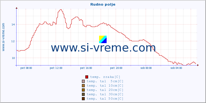 POVPREČJE :: Rudno polje :: temp. zraka | vlaga | smer vetra | hitrost vetra | sunki vetra | tlak | padavine | sonce | temp. tal  5cm | temp. tal 10cm | temp. tal 20cm | temp. tal 30cm | temp. tal 50cm :: zadnji dan / 5 minut.