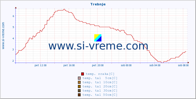 POVPREČJE :: Trebnje :: temp. zraka | vlaga | smer vetra | hitrost vetra | sunki vetra | tlak | padavine | sonce | temp. tal  5cm | temp. tal 10cm | temp. tal 20cm | temp. tal 30cm | temp. tal 50cm :: zadnji dan / 5 minut.