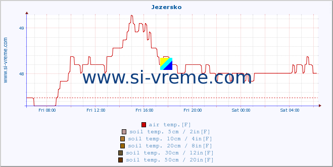  :: Jezersko :: air temp. | humi- dity | wind dir. | wind speed | wind gusts | air pressure | precipi- tation | sun strength | soil temp. 5cm / 2in | soil temp. 10cm / 4in | soil temp. 20cm / 8in | soil temp. 30cm / 12in | soil temp. 50cm / 20in :: last day / 5 minutes.