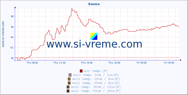  :: Sevno :: air temp. | humi- dity | wind dir. | wind speed | wind gusts | air pressure | precipi- tation | sun strength | soil temp. 5cm / 2in | soil temp. 10cm / 4in | soil temp. 20cm / 8in | soil temp. 30cm / 12in | soil temp. 50cm / 20in :: last day / 5 minutes.