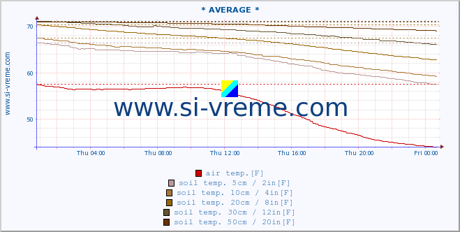  :: * AVERAGE * :: air temp. | humi- dity | wind dir. | wind speed | wind gusts | air pressure | precipi- tation | sun strength | soil temp. 5cm / 2in | soil temp. 10cm / 4in | soil temp. 20cm / 8in | soil temp. 30cm / 12in | soil temp. 50cm / 20in :: last day / 5 minutes.