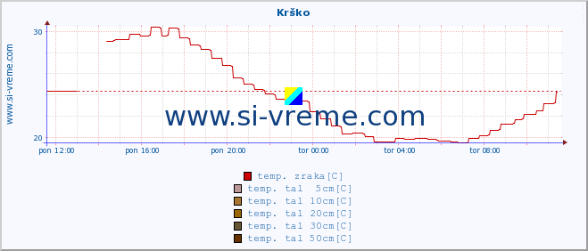 POVPREČJE :: Krško :: temp. zraka | vlaga | smer vetra | hitrost vetra | sunki vetra | tlak | padavine | sonce | temp. tal  5cm | temp. tal 10cm | temp. tal 20cm | temp. tal 30cm | temp. tal 50cm :: zadnji dan / 5 minut.