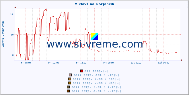  :: Miklavž na Gorjancih :: air temp. | humi- dity | wind dir. | wind speed | wind gusts | air pressure | precipi- tation | sun strength | soil temp. 5cm / 2in | soil temp. 10cm / 4in | soil temp. 20cm / 8in | soil temp. 30cm / 12in | soil temp. 50cm / 20in :: last day / 5 minutes.