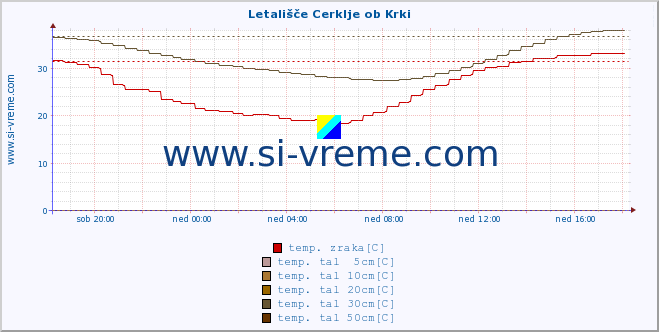 POVPREČJE :: Letališče Cerklje ob Krki :: temp. zraka | vlaga | smer vetra | hitrost vetra | sunki vetra | tlak | padavine | sonce | temp. tal  5cm | temp. tal 10cm | temp. tal 20cm | temp. tal 30cm | temp. tal 50cm :: zadnji dan / 5 minut.