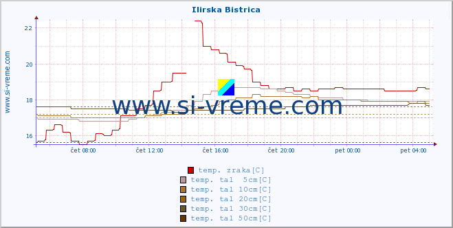 POVPREČJE :: Ilirska Bistrica :: temp. zraka | vlaga | smer vetra | hitrost vetra | sunki vetra | tlak | padavine | sonce | temp. tal  5cm | temp. tal 10cm | temp. tal 20cm | temp. tal 30cm | temp. tal 50cm :: zadnji dan / 5 minut.