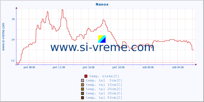 POVPREČJE :: Nanos :: temp. zraka | vlaga | smer vetra | hitrost vetra | sunki vetra | tlak | padavine | sonce | temp. tal  5cm | temp. tal 10cm | temp. tal 20cm | temp. tal 30cm | temp. tal 50cm :: zadnji dan / 5 minut.