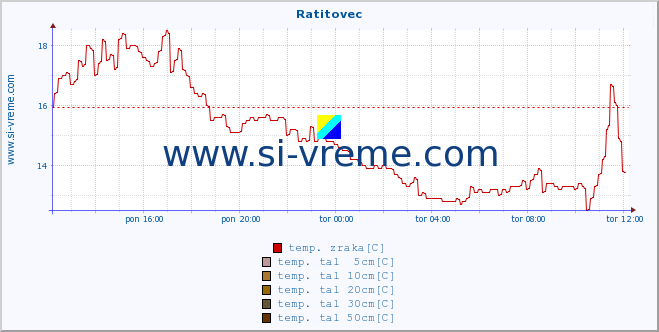 POVPREČJE :: Ratitovec :: temp. zraka | vlaga | smer vetra | hitrost vetra | sunki vetra | tlak | padavine | sonce | temp. tal  5cm | temp. tal 10cm | temp. tal 20cm | temp. tal 30cm | temp. tal 50cm :: zadnji dan / 5 minut.