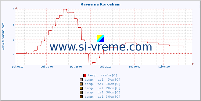 POVPREČJE :: Ravne na Koroškem :: temp. zraka | vlaga | smer vetra | hitrost vetra | sunki vetra | tlak | padavine | sonce | temp. tal  5cm | temp. tal 10cm | temp. tal 20cm | temp. tal 30cm | temp. tal 50cm :: zadnji dan / 5 minut.