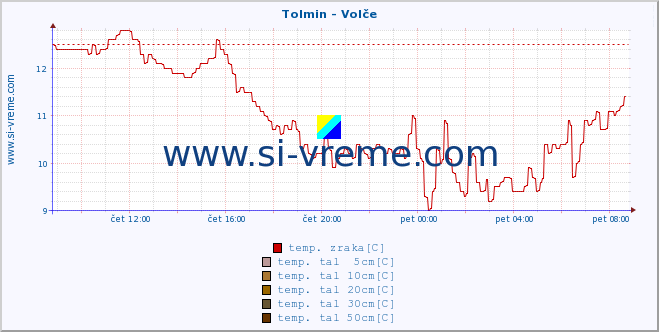 POVPREČJE :: Tolmin - Volče :: temp. zraka | vlaga | smer vetra | hitrost vetra | sunki vetra | tlak | padavine | sonce | temp. tal  5cm | temp. tal 10cm | temp. tal 20cm | temp. tal 30cm | temp. tal 50cm :: zadnji dan / 5 minut.