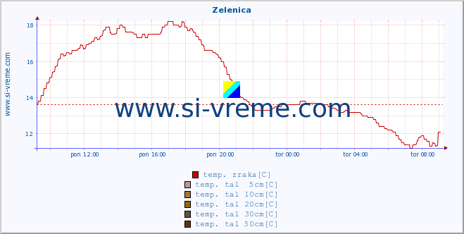 POVPREČJE :: Zelenica :: temp. zraka | vlaga | smer vetra | hitrost vetra | sunki vetra | tlak | padavine | sonce | temp. tal  5cm | temp. tal 10cm | temp. tal 20cm | temp. tal 30cm | temp. tal 50cm :: zadnji dan / 5 minut.